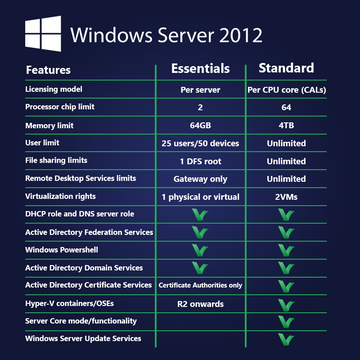 Microsoft Windows Server R2 2012 Essentials - Licencia digital