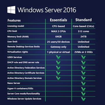 Conceptos básicos de Microsoft Windows Server 2016 | Licencia digital