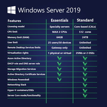 Microsoft Windows Server Essentials 2019 | Digital Licence